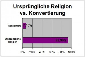 Religions-Statistik Indien