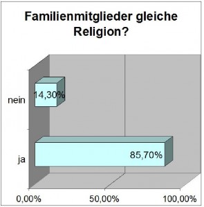 religiöse Statistik von Indien